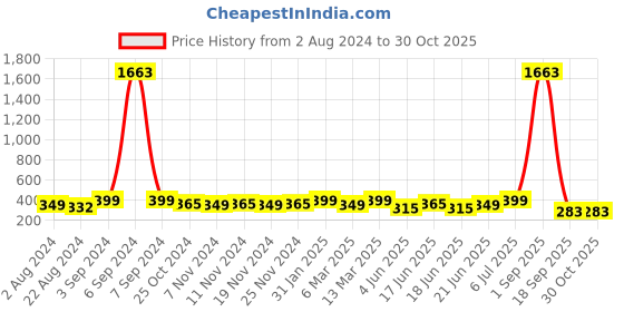 myntra.com Zaveri Pearls Off-White Gold-Plated Pearls Beaded Layered Jewellery Set zaveri pearls Price History Graph from 2 Aug 2024 to 30 Oct 2025