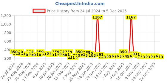 myntra.com Zaveri Pearls Oxidised Silver-Plated Jhumkas zaveri pearls Price History Graph from 24 Jul 2024 to 3 Dec 2025