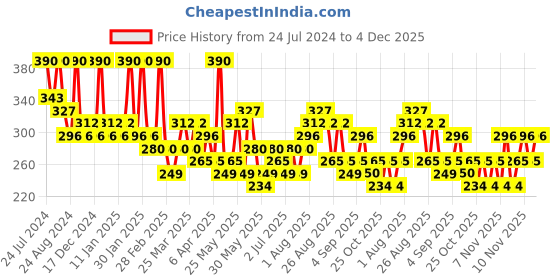 myntra.com Zaveri Pearls Oxidised Silver-Plated Stone-Studded Floral Studs zaveri pearls Price History Graph from 24 Jul 2024 to 4 Dec 2025