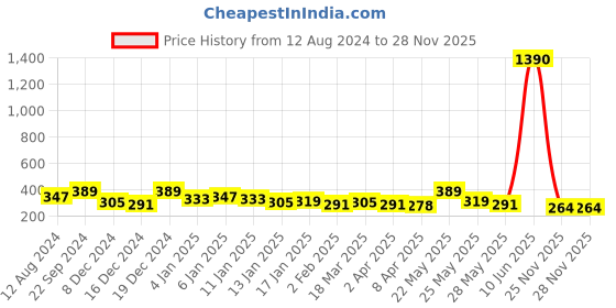 myntra.com Zaveri Pearls Oxidised Silver-Plated Textured Floral Jhumkas zaveri pearls Price History Graph from 12 Aug 2024 to 25 Nov 2025