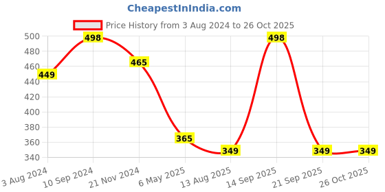 myntra.com Zaveri Pearls Oxidised Silver-Toned Jewellery Set zaveri pearls Price History Graph from 3 Aug 2024 to 26 Oct 2025