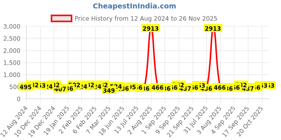 myntra.com Zaveri Pearls Pack Of 2 Gold-Plated Bangle-Style Bracelets zaveri pearls Price History Graph from 12 Aug 2024 to 25 Nov 2025