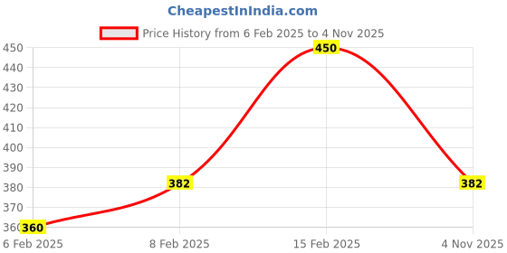 myntra.com Zaveri Pearls Pack Of 2 Rose Gold Contemporary Half Hoop Earrings zaveri pearls Price History Graph from 6 Feb 2025 to 2 Nov 2025