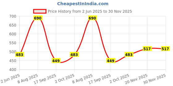 myntra.com Zaveri Pearls Pack Of 3 Rose Gold-Plated Artificial Beads Beaded Bracelets zaveri pearls Price History Graph from 2 Jun 2025 to 30 Nov 2025