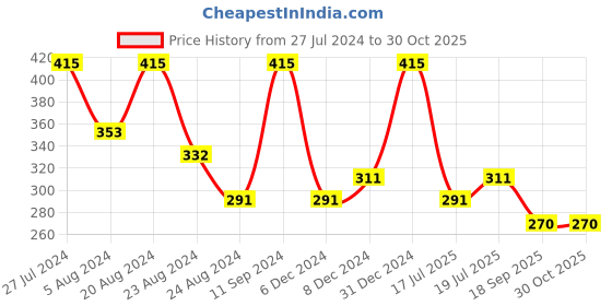 myntra.com Zaveri Pearls Pastel Green Meenakari Jewellery Set zaveri pearls Price History Graph from 27 Jul 2024 to 29 Oct 2025