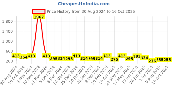 myntra.com Zaveri Pearls Peach-Coloured Gold-Plated Kundan Studded Crescent Shaped Chandbalis zaveri pearls Price History Graph from 30 Aug 2024 to 16 Oct 2025
