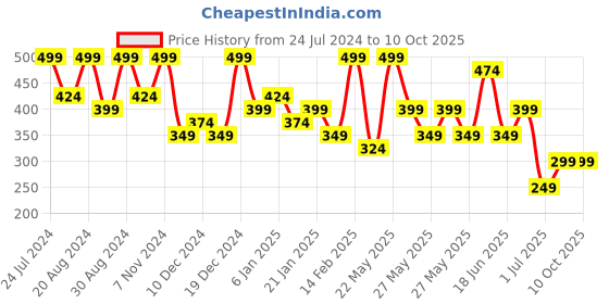 myntra.com Zaveri Pearls Peach-Coloured Kundan Studded Chandbalis Earrings zaveri pearls Price History Graph from 24 Jul 2024 to 10 Oct 2025