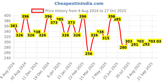 myntra.com Zaveri Pearls Pink & Cream-Coloured Gold-Plated Classic Jhumkas zaveri pearls Price History Graph from 9 Aug 2024 to 27 Oct 2025
