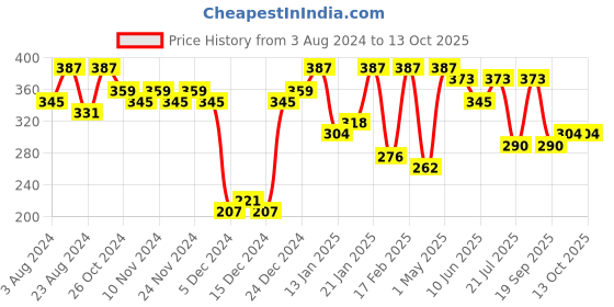 myntra.com Zaveri Pearls Pink & Gold-Toned Circular Oversized Studs zaveri pearls Price History Graph from 3 Aug 2024 to 13 Oct 2025