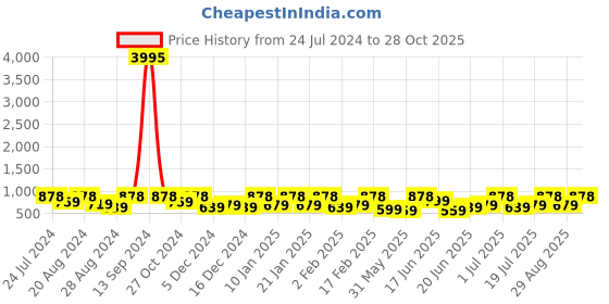 myntra.com Zaveri Pearls Pink & Green Cubic Zirconia Jewellery Set zaveri pearls Price History Graph from 24 Jul 2024 to 28 Oct 2025