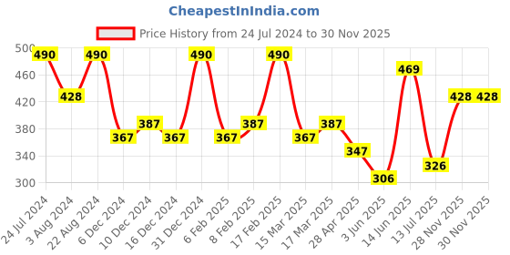 myntra.com Zaveri Pearls Pink & Green Gold-Plated Cubic Zirconia Peacock Inspired Kada Bracelet zaveri pearls Price History Graph from 24 Jul 2024 to 29 Nov 2025