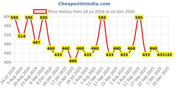 myntra.com Zaveri Pearls Pink & Green Gold-Plated Studded Pearls Jewellery Set zaveri pearls Price History Graph from 24 Jul 2024 to 10 Dec 2025