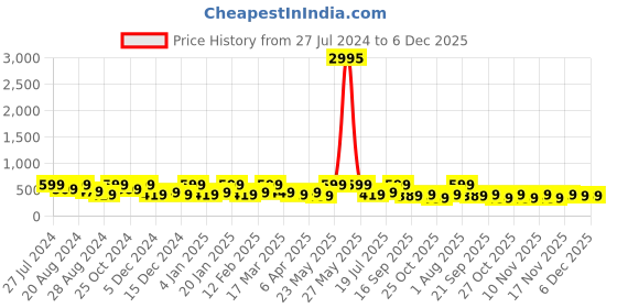 myntra.com Zaveri Pearls Pink & Green Pearls Beaded Choker Necklace Set With Ring zaveri pearls Price History Graph from 27 Jul 2024 to 6 Dec 2025