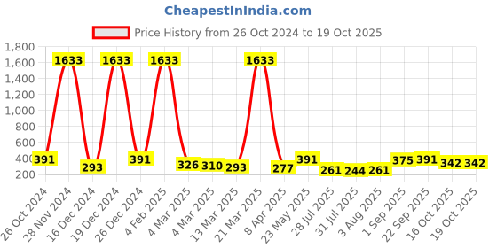 myntra.com Zaveri Pearls Pink & Off-White Gold-Plated Stone-Studded & Beaded Circular Oversized Studs zaveri pearls Price History Graph from 26 Oct 2024 to 18 Oct 2025