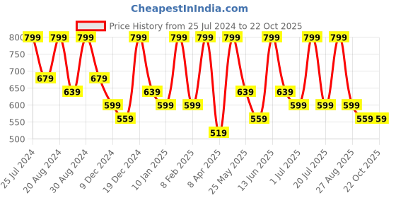 myntra.com Zaveri Pearls Pink Brass Gold-Plated Cuff Bracelet zaveri pearls Price History Graph from 25 Jul 2024 to 22 Oct 2025