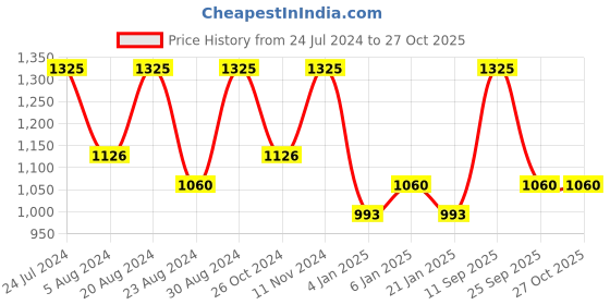 myntra.com Zaveri Pearls Pink Gold-Plated Cubic Zirconia Studded Jewellery Set zaveri pearls Price History Graph from 24 Jul 2024 to 26 Oct 2025