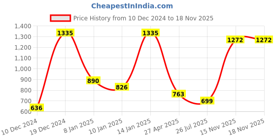 myntra.com Zaveri Pearls Pink Gold-Plated Kundan & Pearls Studded Jewellery Set zaveri pearls Price History Graph from 10 Dec 2024 to 17 Nov 2025