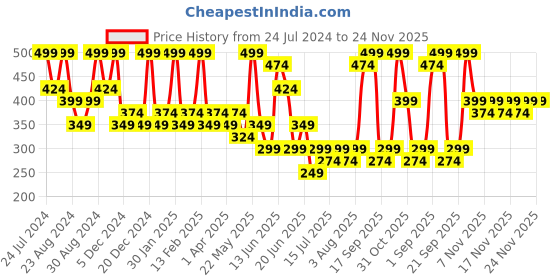myntra.com Zaveri Pearls Pink Kundan Studded Chandbalis Earrings zaveri pearls Price History Graph from 24 Jul 2024 to 24 Nov 2025