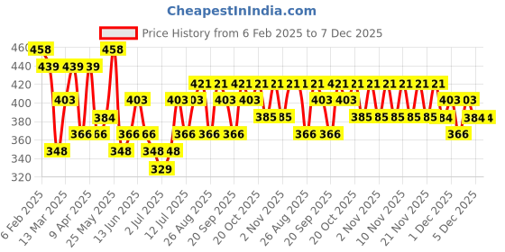 myntra.com Zaveri Pearls Red & Green Gold-Plated Traditional Jewellery Set zaveri pearls Price History Graph from 6 Feb 2025 to 7 Dec 2025