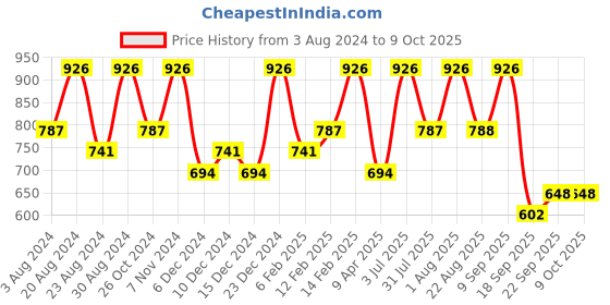 myntra.com Zaveri Pearls Red Gold Plated Ruby Studded Jewellery Set zaveri pearls Price History Graph from 3 Aug 2024 to 8 Oct 2025