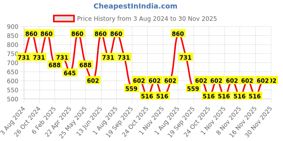 myntra.com Zaveri Pearls Red Gold Plated Ruby Studded Jewellery Set zaveri pearls Price History Graph from 3 Aug 2024 to 30 Nov 2025