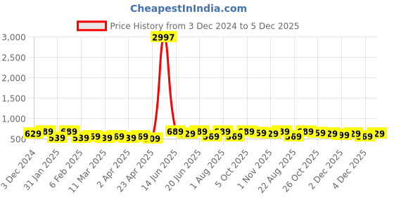 myntra.com Zaveri Pearls Red Gold Plated Ruby Studded Jewellery Set zaveri pearls Price History Graph from 3 Dec 2024 to 5 Dec 2025