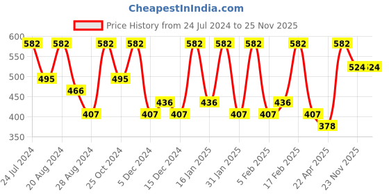 myntra.com Zaveri Pearls Red Gold-Plated Studded Circular Studs zaveri pearls Price History Graph from 24 Jul 2024 to 25 Nov 2025