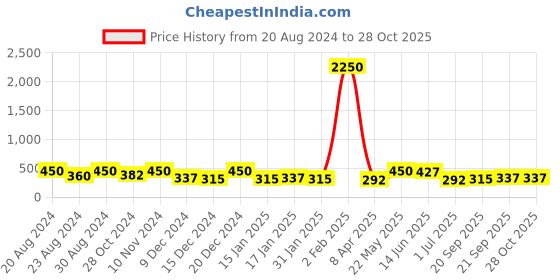 myntra.com Zaveri Pearls Rose Gold Contemporary Studs Earrings zaveri pearls Price History Graph from 20 Aug 2024 to 27 Oct 2025