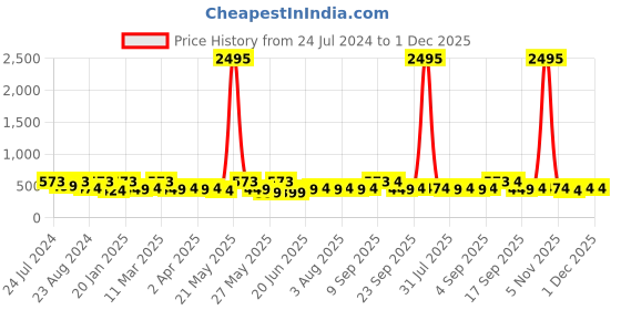 myntra.com Zaveri Pearls Rose Gold-Gold Cubic Zirconia Stone Studded Jewellery Set zaveri pearls Price History Graph from 24 Jul 2024 to 1 Dec 2025