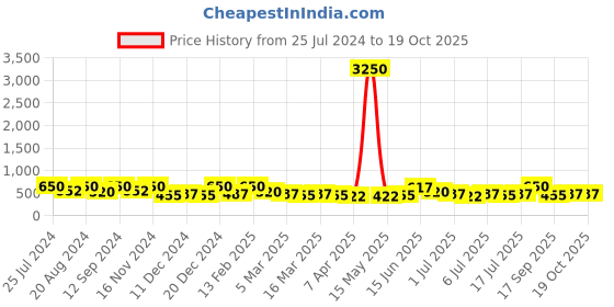 myntra.com Zaveri Pearls Rose Gold-Plated & Cubic Zirconia Studded Finger Ring zaveri pearls Price History Graph from 25 Jul 2024 to 17 Oct 2025