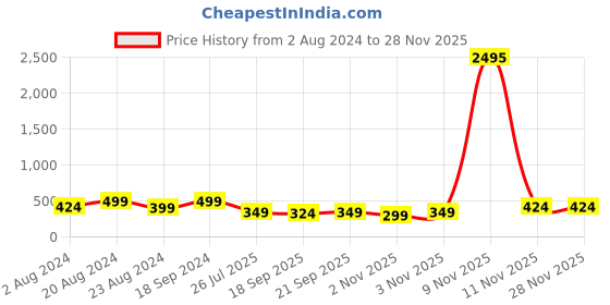 myntra.com Zaveri Pearls Rose Gold-Plated & CZ Stone-Studded Adjustable Finger Ring zaveri pearls Price History Graph from 2 Aug 2024 to 24 Nov 2025
