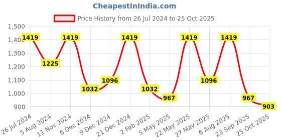 myntra.com Zaveri Pearls Rose Gold-Plated & CZ Stone-Studded  Jewellery Set zaveri pearls Price History Graph from 26 Jul 2024 to 25 Oct 2025