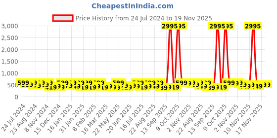 myntra.com Zaveri Pearls Rose Gold-Plated & CZ-Studded Adjustable Finger Ring zaveri pearls Price History Graph from 24 Jul 2024 to 19 Nov 2025