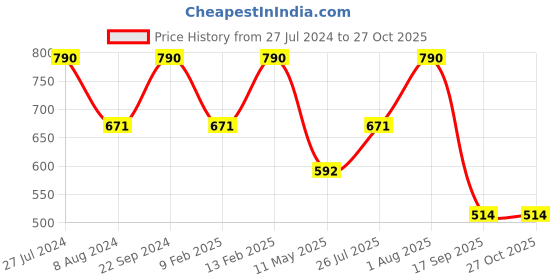 myntra.com Zaveri Pearls Rose Gold-Plated & CZ Studded Flower Design Adjustable Finger Ring zaveri pearls Price History Graph from 27 Jul 2024 to 27 Oct 2025
