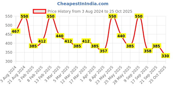 myntra.com Zaveri Pearls Rose Gold-Plated & CZ-Studded Ring zaveri pearls Price History Graph from 3 Aug 2024 to 25 Oct 2025