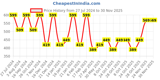 myntra.com Zaveri Pearls Rose Gold Plated & Stone Studded Jewellery Set zaveri pearls Price History Graph from 27 Jul 2024 to 29 Nov 2025