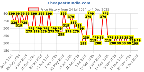 myntra.com Zaveri Pearls Rose Gold Plated & White Set Of 2 Contemporary Studs Earrings zaveri pearls Price History Graph from 24 Jul 2024 to 4 Dec 2025