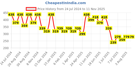 myntra.com Zaveri Pearls Rose Gold-Plated & White Set of 2 Contemporary Studs Earrings zaveri pearls Price History Graph from 24 Jul 2024 to 9 Nov 2025
