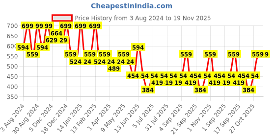 myntra.com Zaveri Pearls Rose Gold-Plated Circular Cubic Zirconia Studded Pendant with Chain zaveri pearls Price History Graph from 3 Aug 2024 to 18 Nov 2025