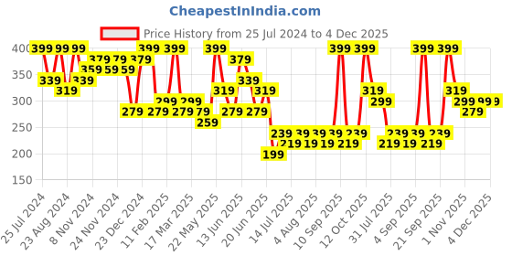 myntra.com Zaveri Pearls Rose Gold-Plated Contemporary Stud Earrings zaveri pearls Price History Graph from 25 Jul 2024 to 4 Dec 2025