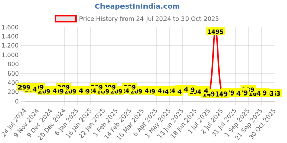 myntra.com Zaveri Pearls Rose Gold-Plated Contemporary Studs Earrings zaveri pearls Price History Graph from 24 Jul 2024 to 30 Oct 2025