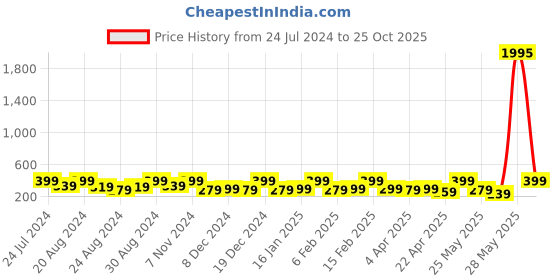 myntra.com Zaveri Pearls Rose Gold-Plated Contemporary Studs Earrings zaveri pearls Price History Graph from 24 Jul 2024 to 25 Oct 2025