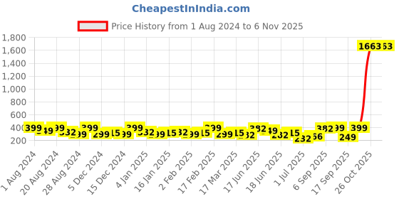myntra.com Zaveri Pearls Rose Gold-Plated Cubic Zirconia & Pearl Bracelet zaveri pearls Price History Graph from 1 Aug 2024 to 6 Nov 2025