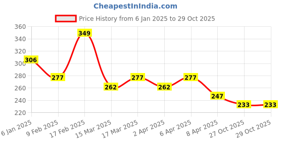 myntra.com Zaveri Pearls Rose Gold-Plated Cubic Zirconia & Pearl Floral Adjustable Finger Ring zaveri pearls Price History Graph from 6 Jan 2025 to 29 Oct 2025