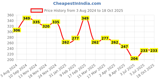 myntra.com Zaveri Pearls Rose Gold-Plated Cubic Zirconia & Pearl Studded Adjustable Finger Ring zaveri pearls Price History Graph from 3 Aug 2024 to 17 Oct 2025