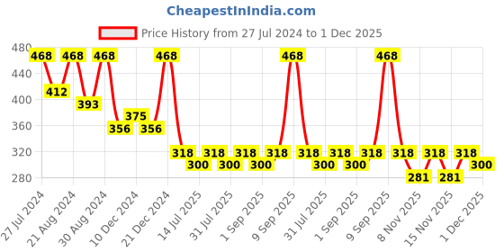 myntra.com Zaveri Pearls Rose Gold-Plated Cubic Zirconia Bangle-Style Bracelet zaveri pearls Price History Graph from 27 Jul 2024 to 30 Nov 2025