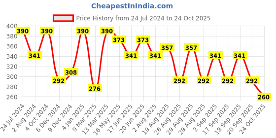 myntra.com Zaveri Pearls Rose Gold-Plated Cubic Zirconia Bracelet zaveri pearls Price History Graph from 24 Jul 2024 to 24 Oct 2025