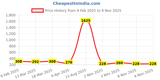 myntra.com Zaveri Pearls Rose Gold-Plated Cubic Zirconia Bracelet zaveri pearls Price History Graph from 9 Feb 2025 to 8 Nov 2025