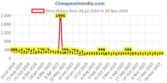 myntra.com Zaveri Pearls Rose Gold Plated Cubic Zirconia Contemporary Drop Earrings zaveri pearls Price History Graph from 24 Jul 2024 to 29 Nov 2025