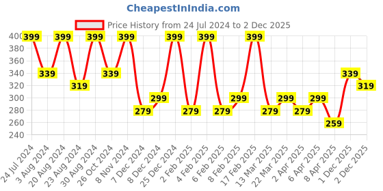 myntra.com Zaveri Pearls Rose Gold Plated Cubic Zirconia Contemporary Drop Earrings zaveri pearls Price History Graph from 24 Jul 2024 to 2 Dec 2025